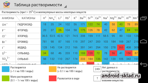 Таблица Менделеева - таблица химических элементов