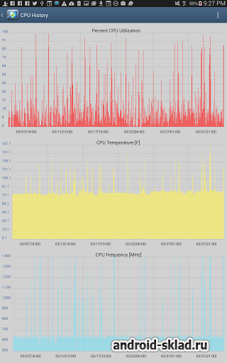 CPU Monitor - тест производительности Андроид устройств CPU Monitor - тест производительности Андроид устройств
