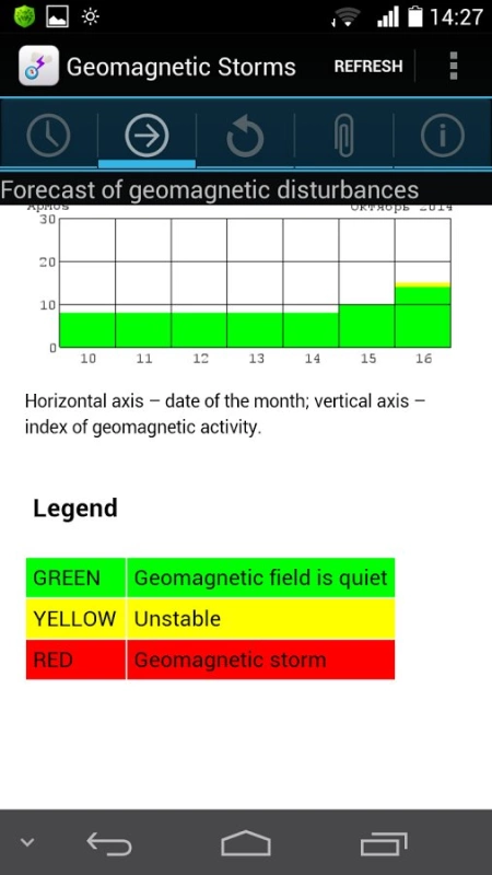 Скриншот Прогноз магнитных бурь №2